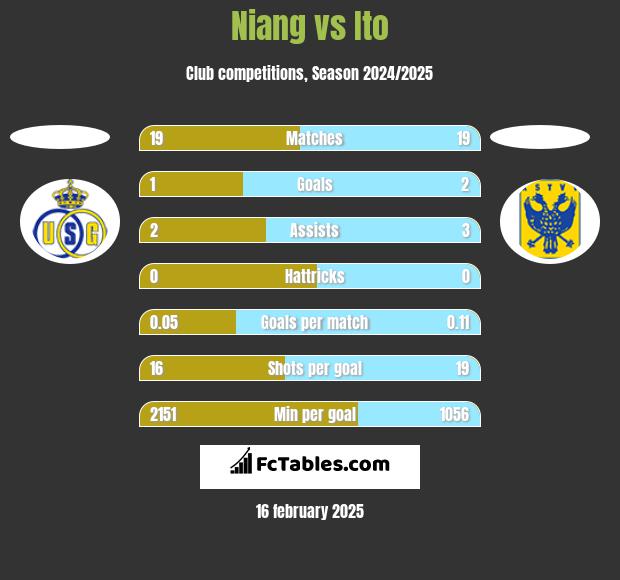 Niang vs Ito h2h player stats