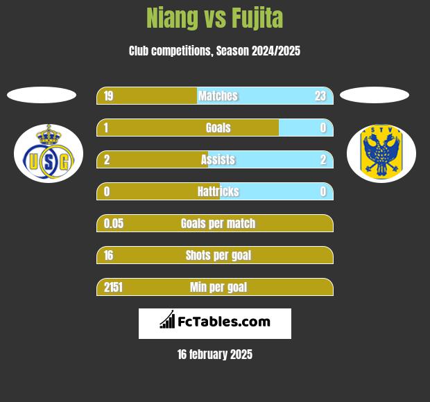 Niang vs Fujita h2h player stats