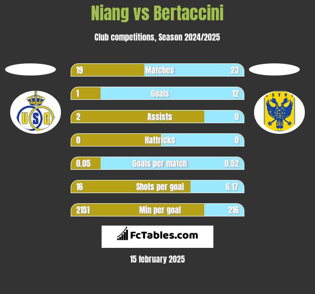 Niang vs Bertaccini h2h player stats