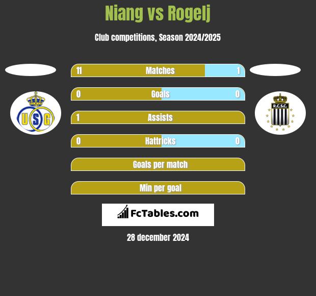 Niang vs Rogelj h2h player stats