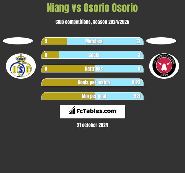 Niang vs Osorio Osorio h2h player stats