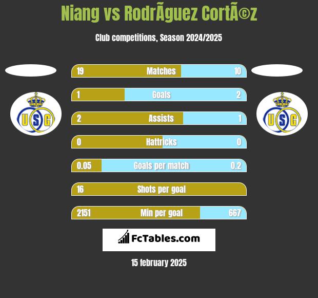 Niang vs RodrÃ­guez CortÃ©z h2h player stats