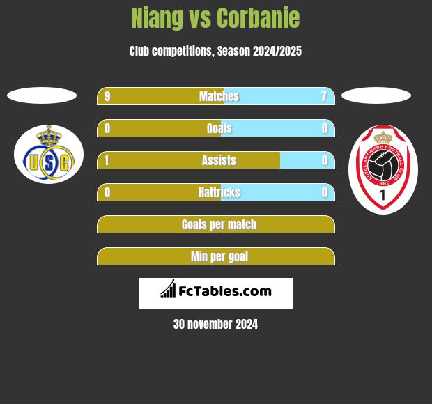 Niang vs Corbanie h2h player stats