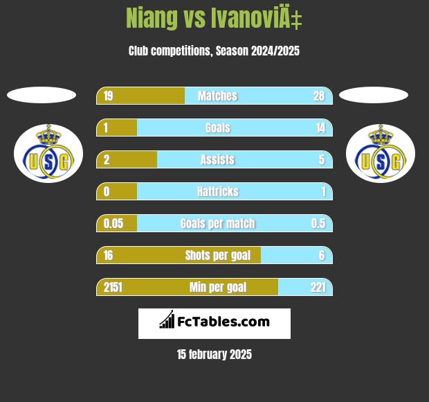 Niang vs IvanoviÄ‡ h2h player stats