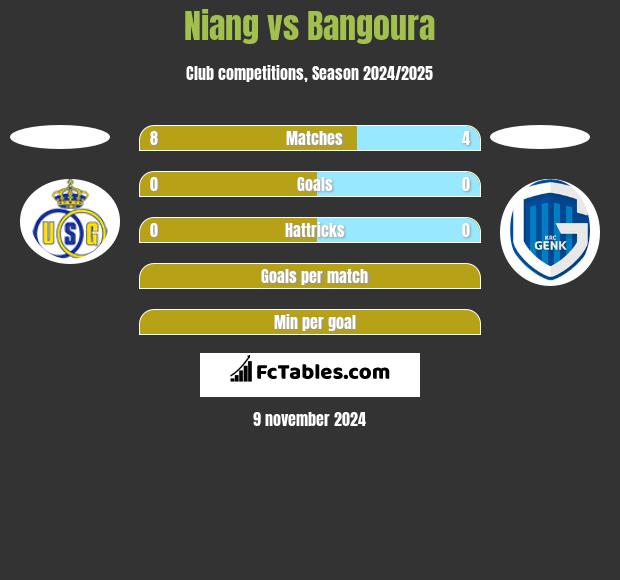 Niang vs Bangoura h2h player stats