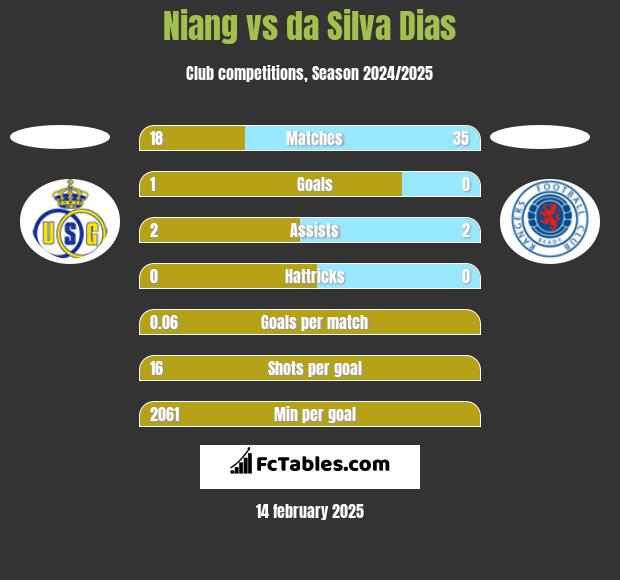 Niang vs da Silva Dias h2h player stats