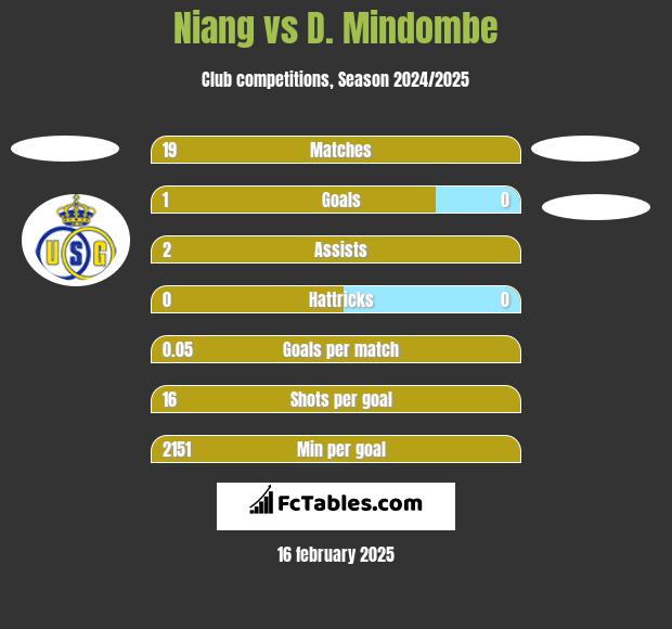 Niang vs D. Mindombe h2h player stats