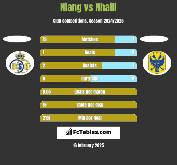 Niang vs Nhaili h2h player stats