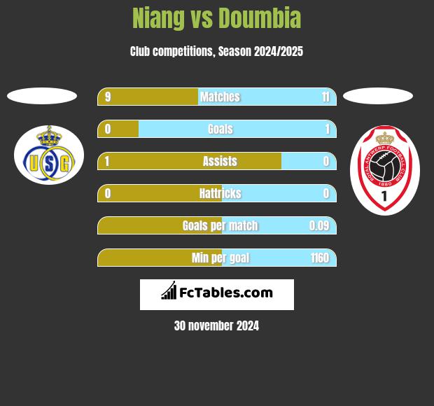 Niang vs Doumbia h2h player stats