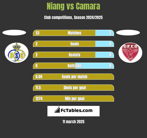 Niang vs Camara h2h player stats