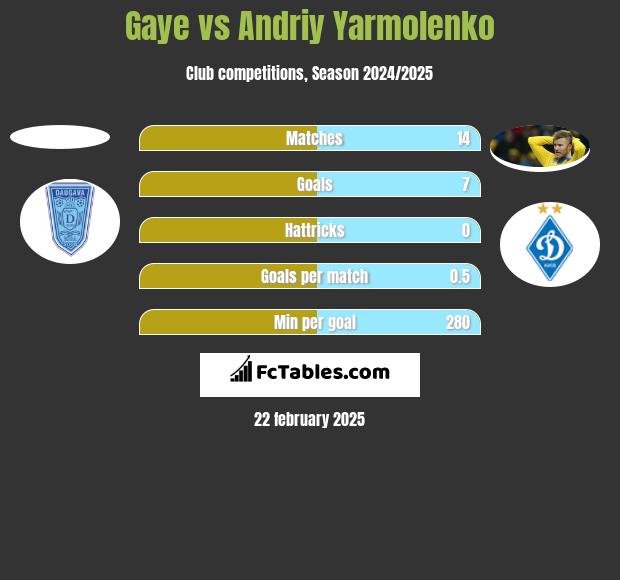 Gaye vs Andrij Jarmołenko h2h player stats