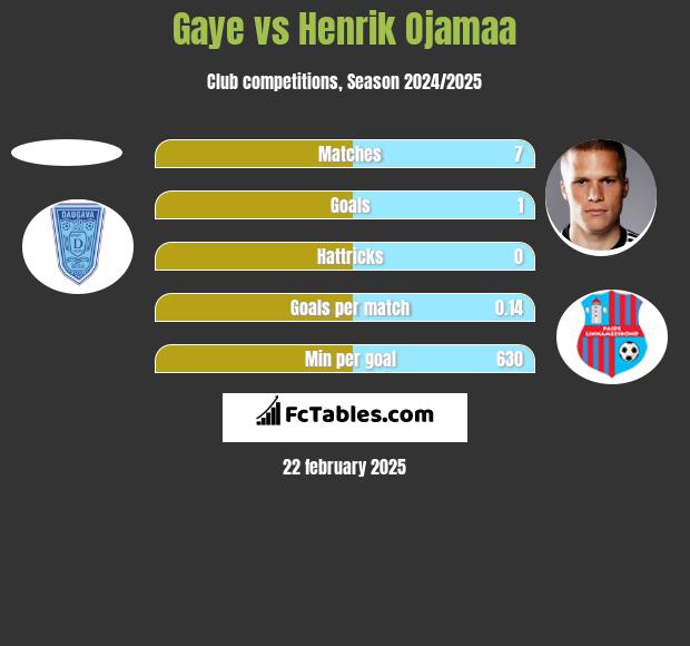 Gaye vs Henrik Ojamaa h2h player stats