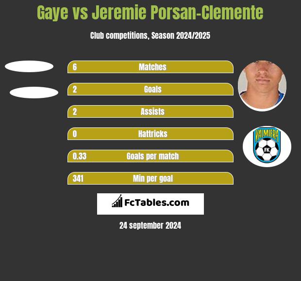 Gaye vs Jeremie Porsan-Clemente h2h player stats