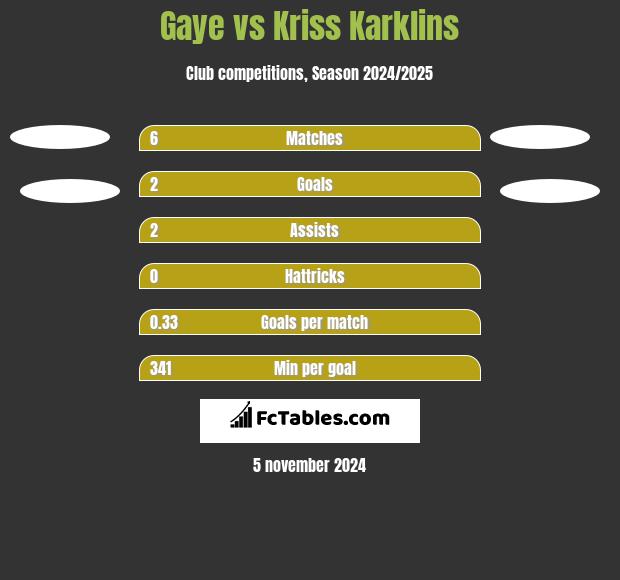 Gaye vs Kriss Karklins h2h player stats