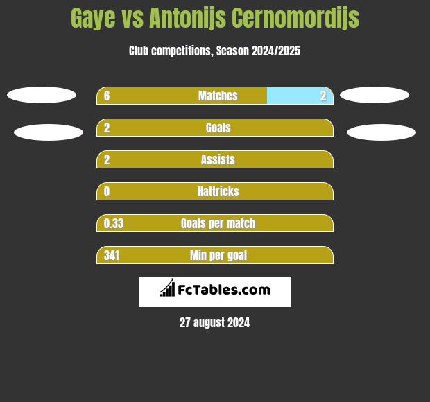 Gaye vs Antonijs Cernomordijs h2h player stats