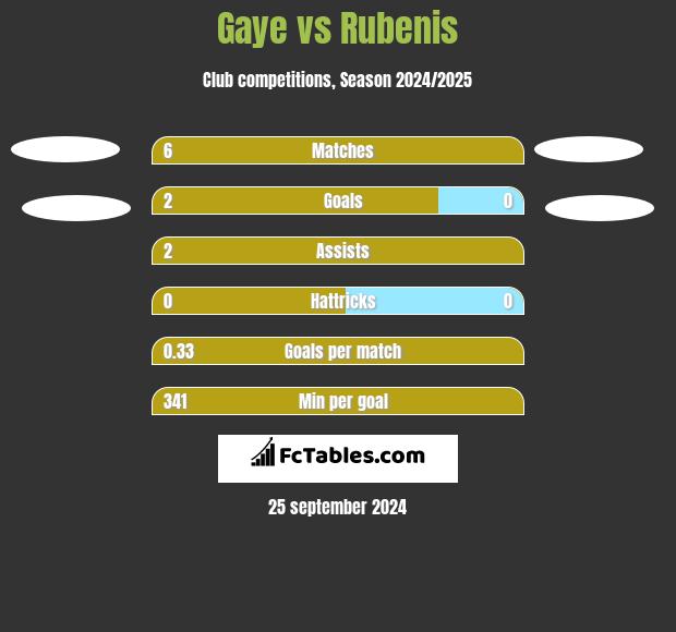 Gaye vs Rubenis h2h player stats