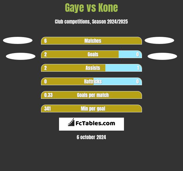 Gaye vs Kone h2h player stats