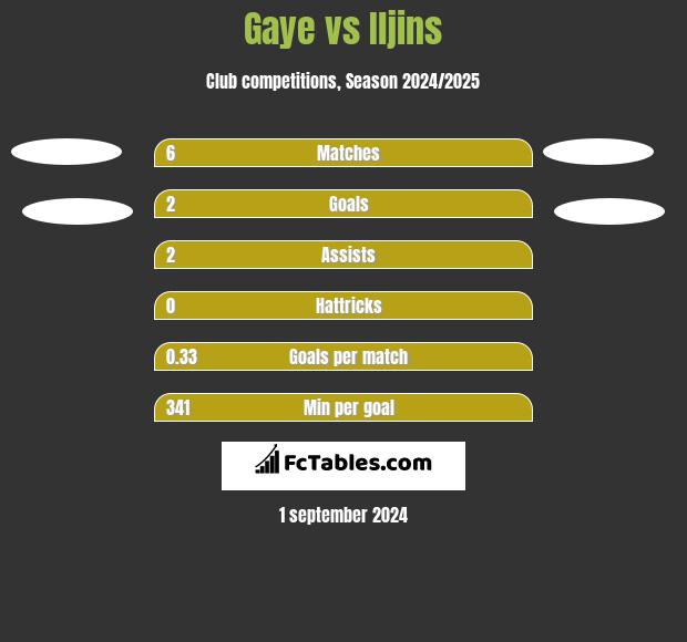 Gaye vs Iljins h2h player stats