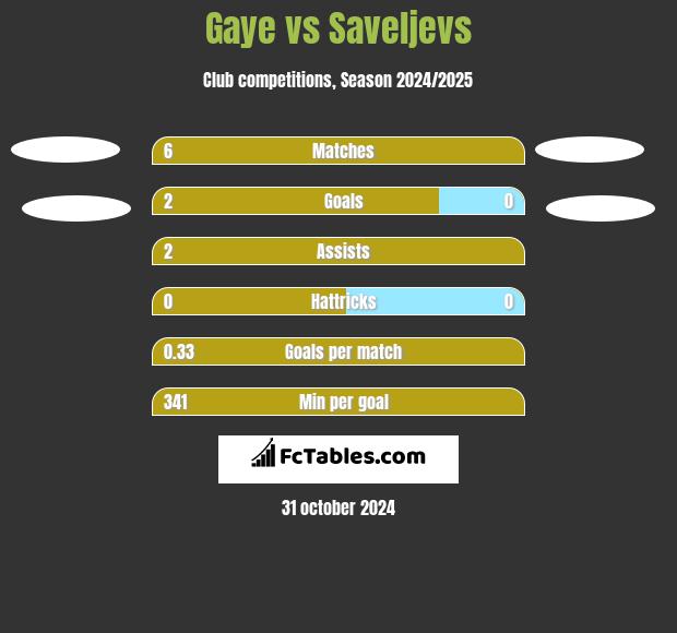 Gaye vs Saveljevs h2h player stats