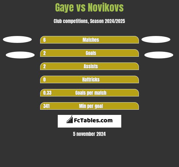 Gaye vs Novikovs h2h player stats