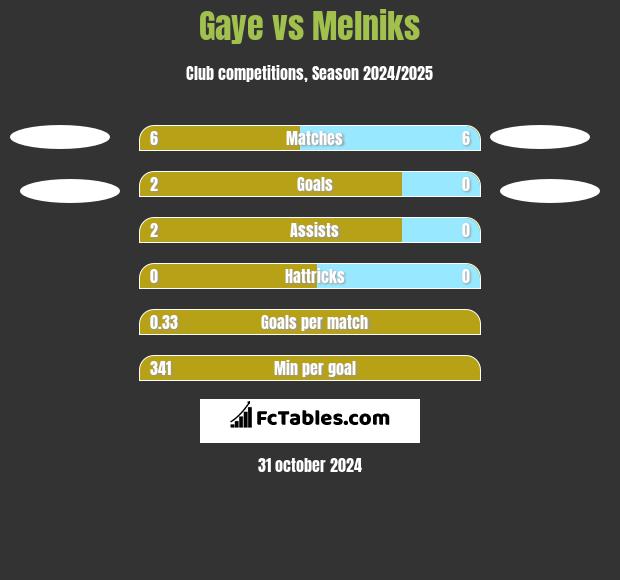 Gaye vs Melniks h2h player stats