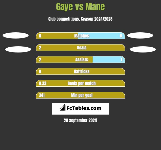 Gaye vs Mane h2h player stats