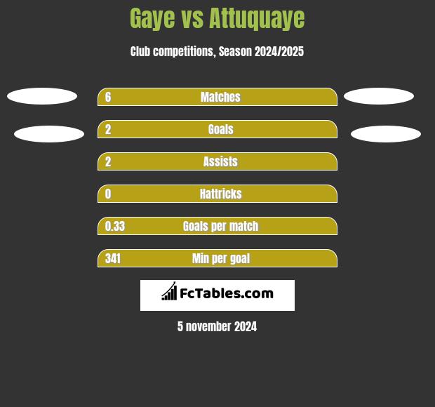 Gaye vs Attuquaye h2h player stats