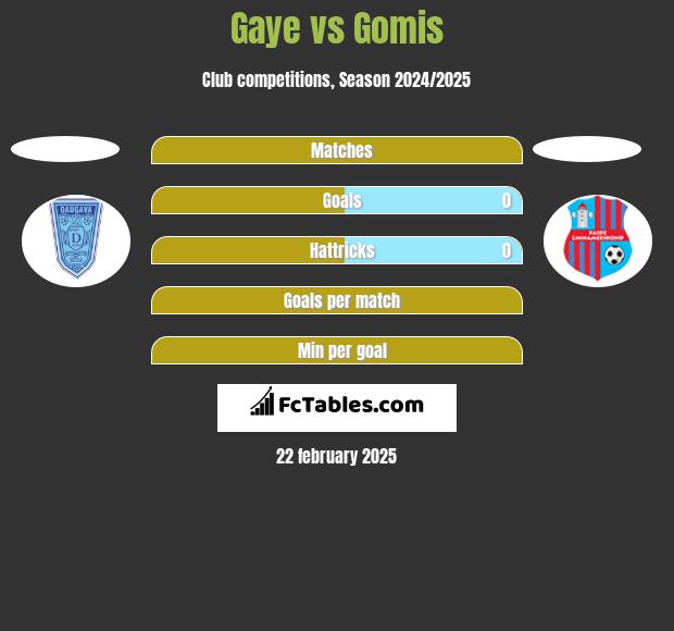 Gaye vs Gomis h2h player stats