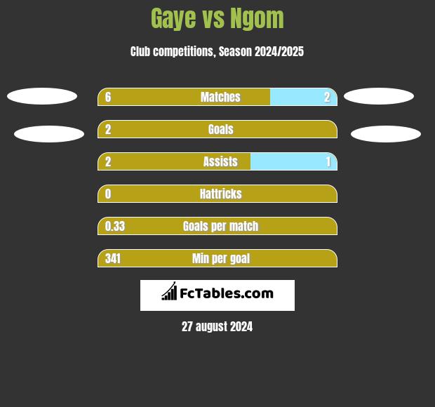 Gaye vs Ngom h2h player stats