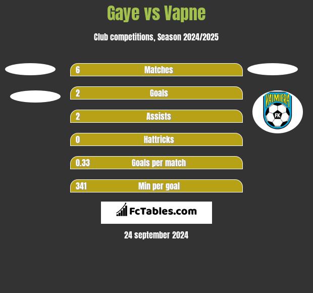 Gaye vs Vapne h2h player stats