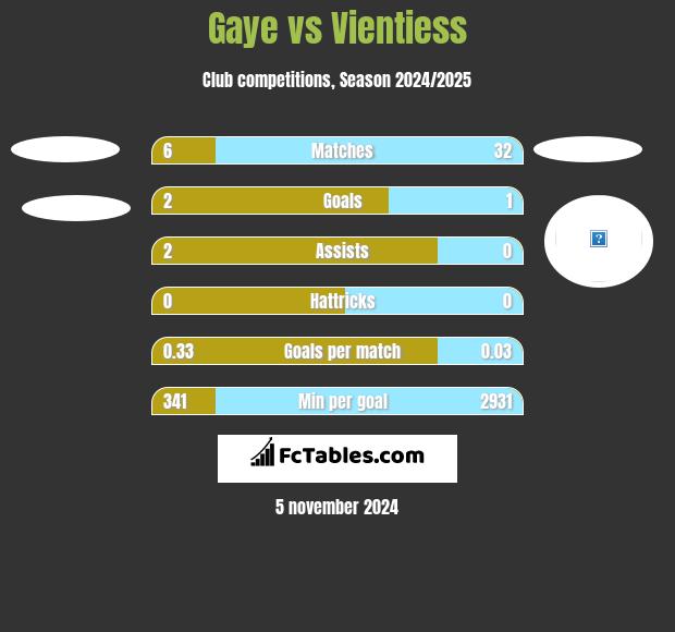 Gaye vs Vientiess h2h player stats