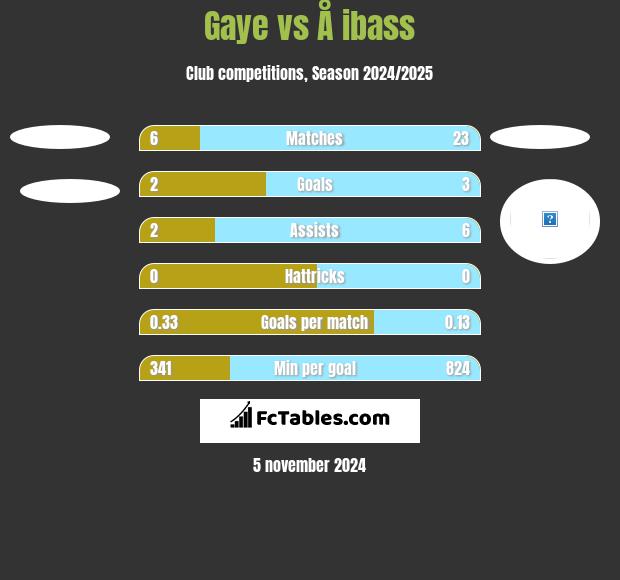 Gaye vs Å ibass h2h player stats