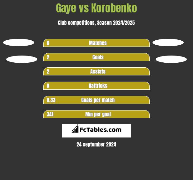 Gaye vs Korobenko h2h player stats