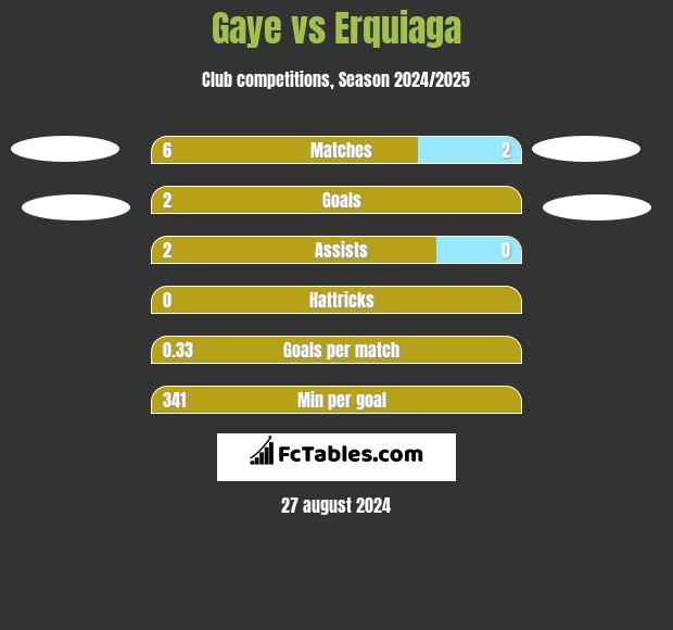 Gaye vs Erquiaga h2h player stats