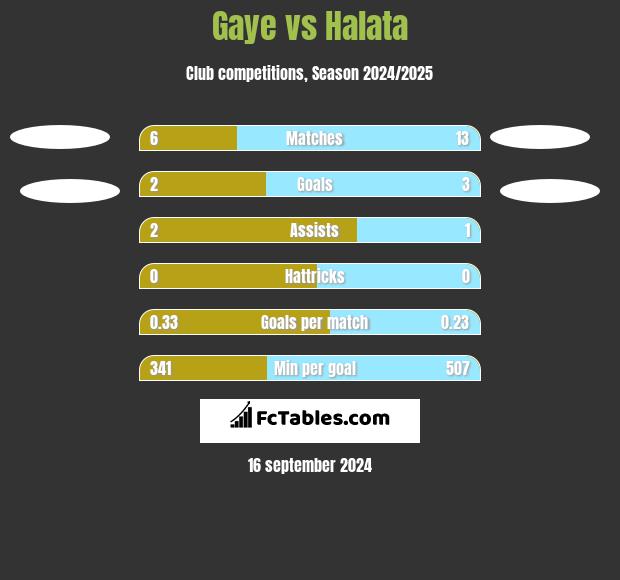 Gaye vs Halata h2h player stats