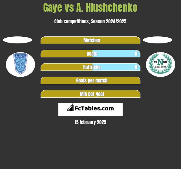 Gaye vs A. Hlushchenko h2h player stats