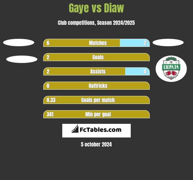 Gaye vs Diaw h2h player stats