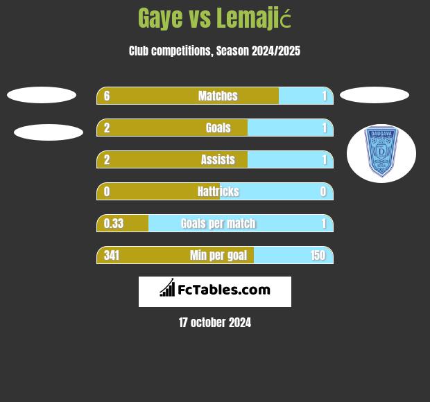 Gaye vs Lemajić h2h player stats