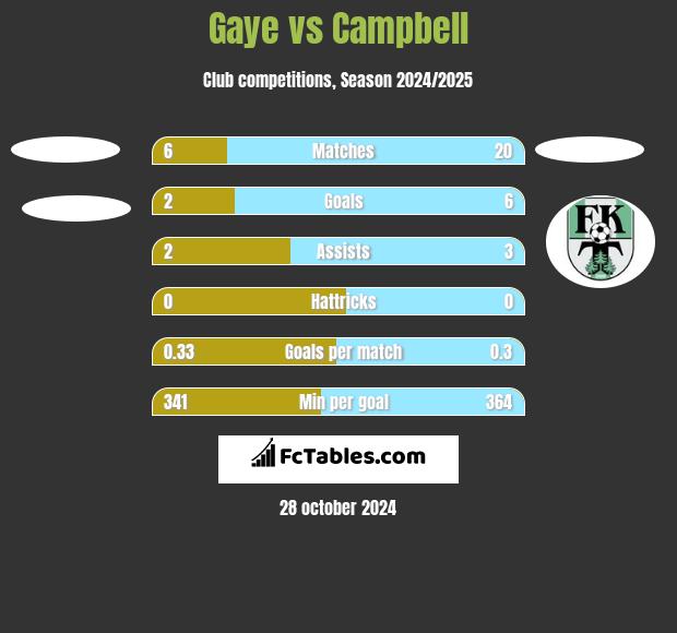 Gaye vs Campbell h2h player stats