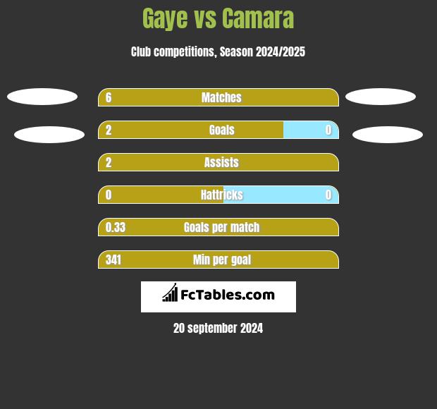 Gaye vs Camara h2h player stats