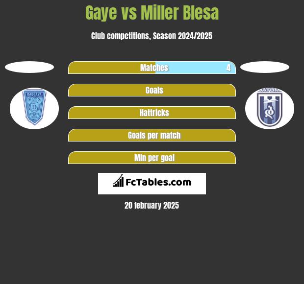 Gaye vs Miller Blesa h2h player stats