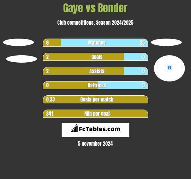 Gaye vs Bender h2h player stats