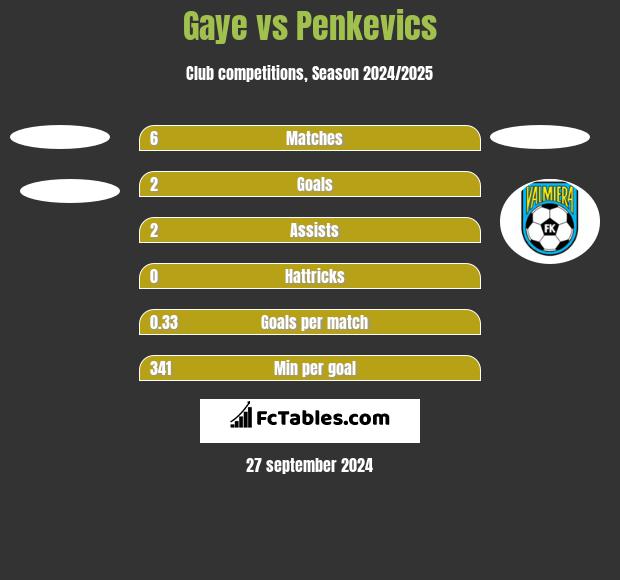 Gaye vs Penkevics h2h player stats