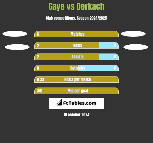 Gaye vs Derkach h2h player stats