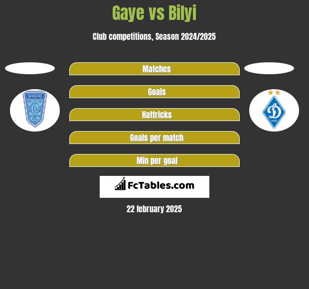 Gaye vs Bilyi h2h player stats