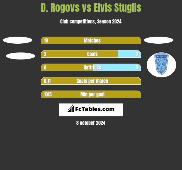 D. Rogovs vs Elvis Stuglis h2h player stats