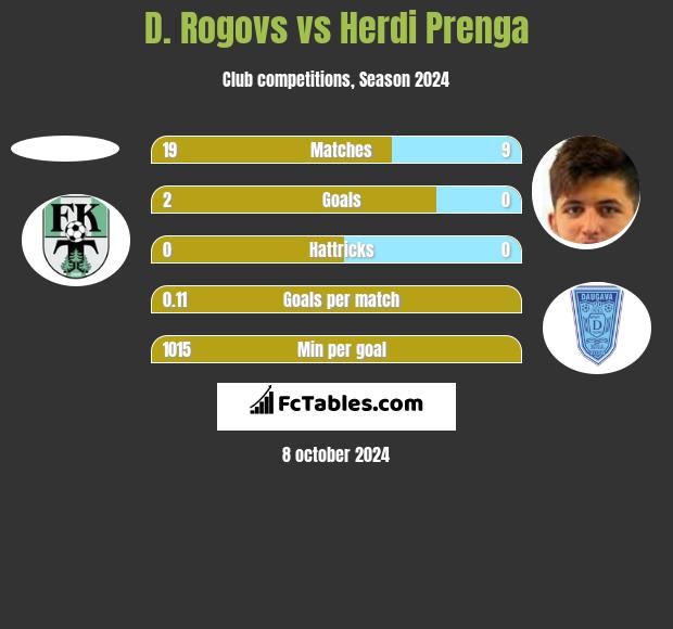 D. Rogovs vs Herdi Prenga h2h player stats