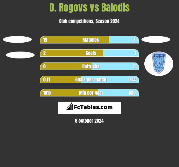 D. Rogovs vs Balodis h2h player stats