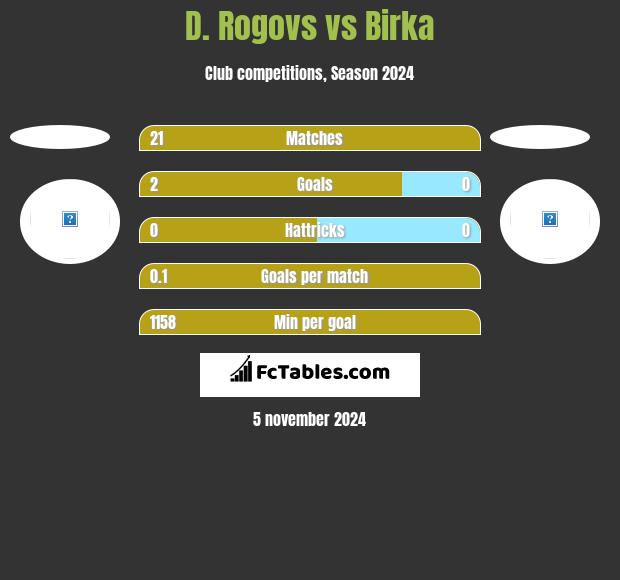 D. Rogovs vs Birka h2h player stats