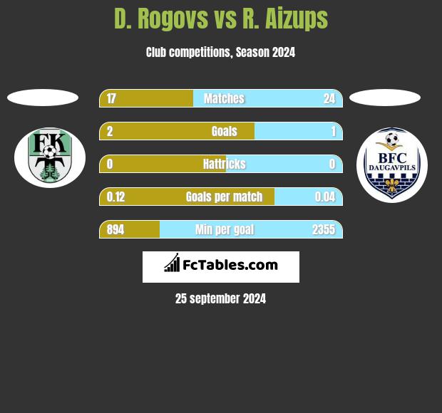 D. Rogovs vs R. Aizups h2h player stats